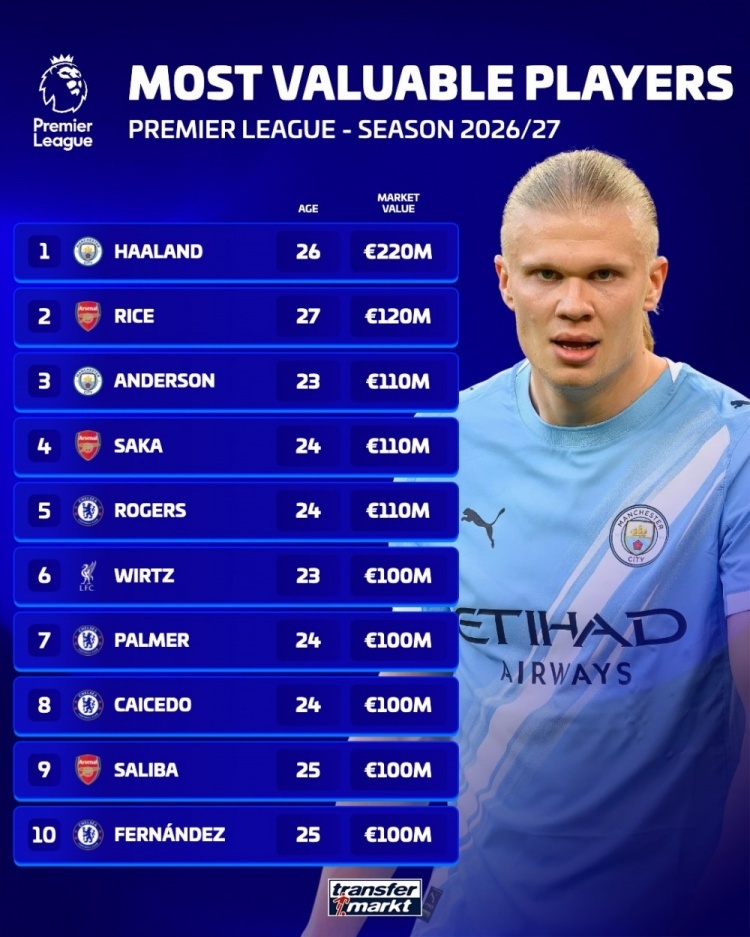 #德转盘点新赛季英超身价TOP10# 德国转会市场盘点了2026-27赛季英超球