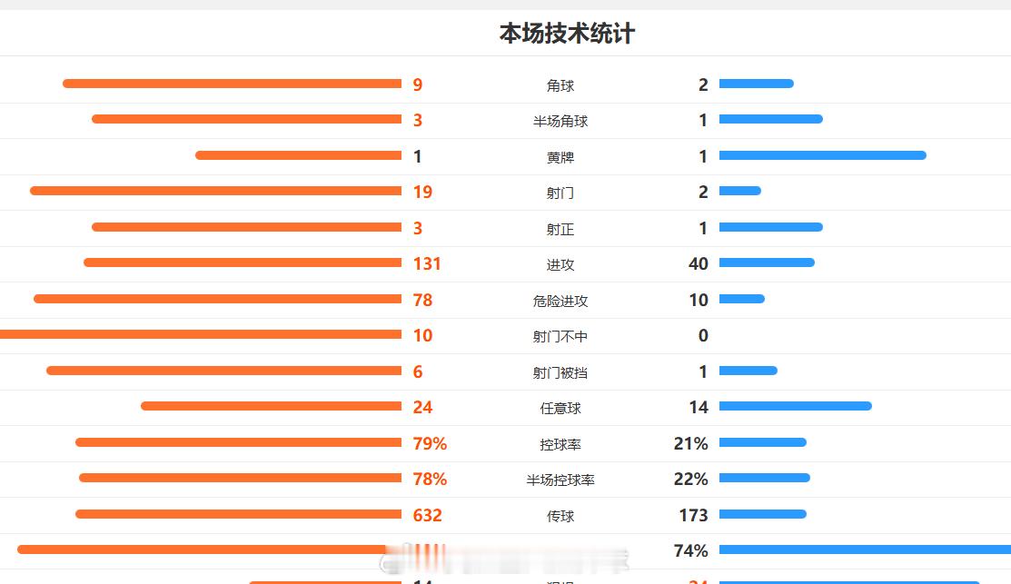 英格兰0比0加纳 这一场各位怎么看，又是19脚射门0球！ 