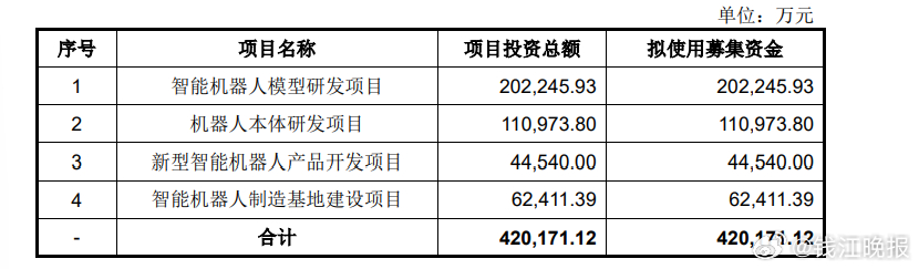 #王兴兴身家将轻松破百亿#【创办十周年，宇树科技迎来IPO时刻，按发行价总市值已