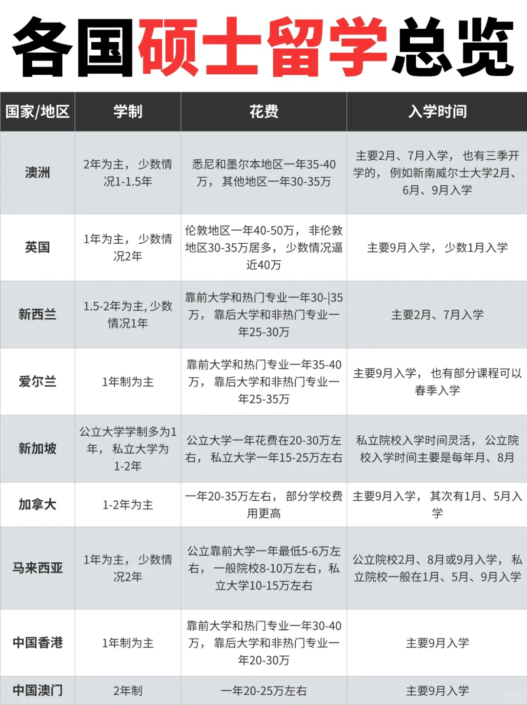 各国硕士情况汇总❗️