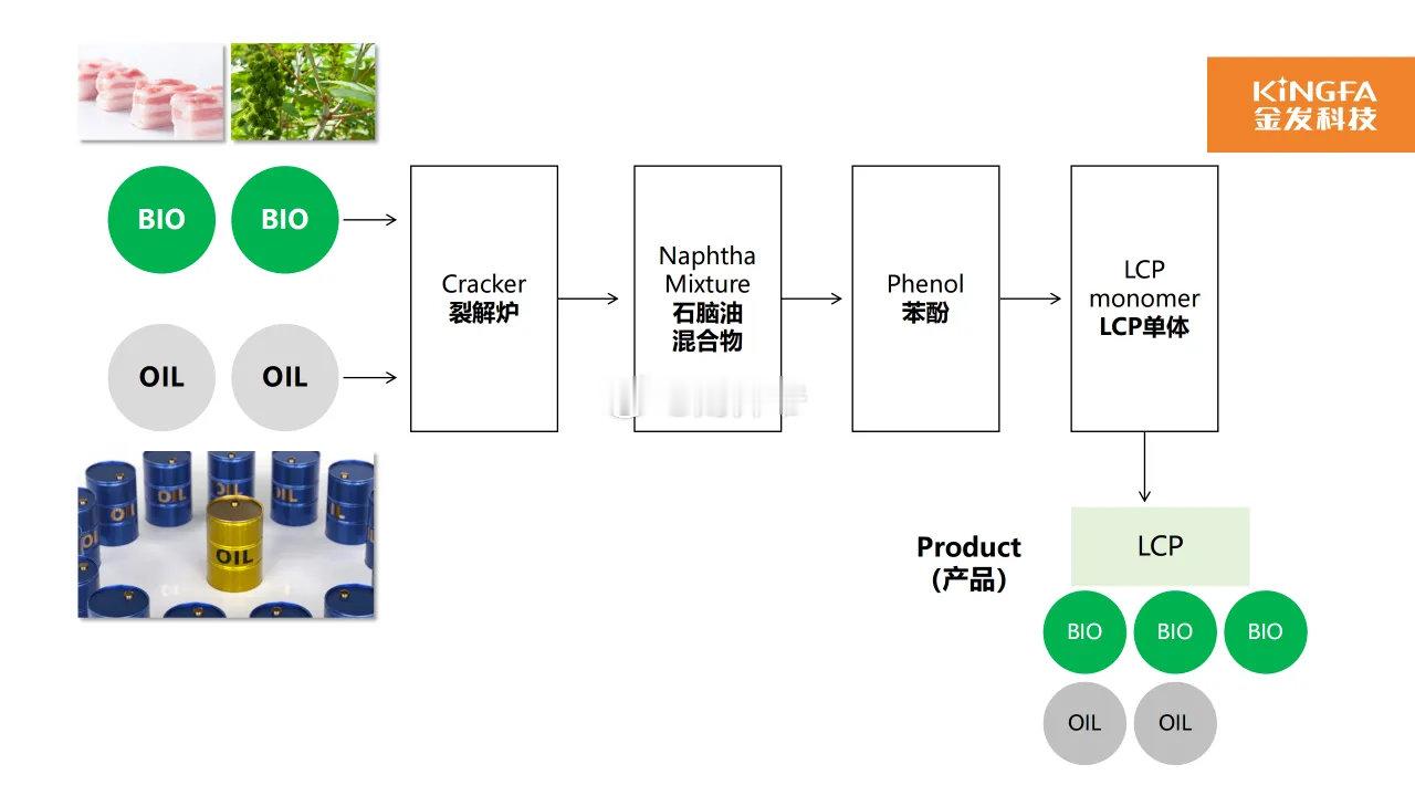 【金发科技】正式发布新一代生物基液晶高分子聚合物Vicryst® LCP CER