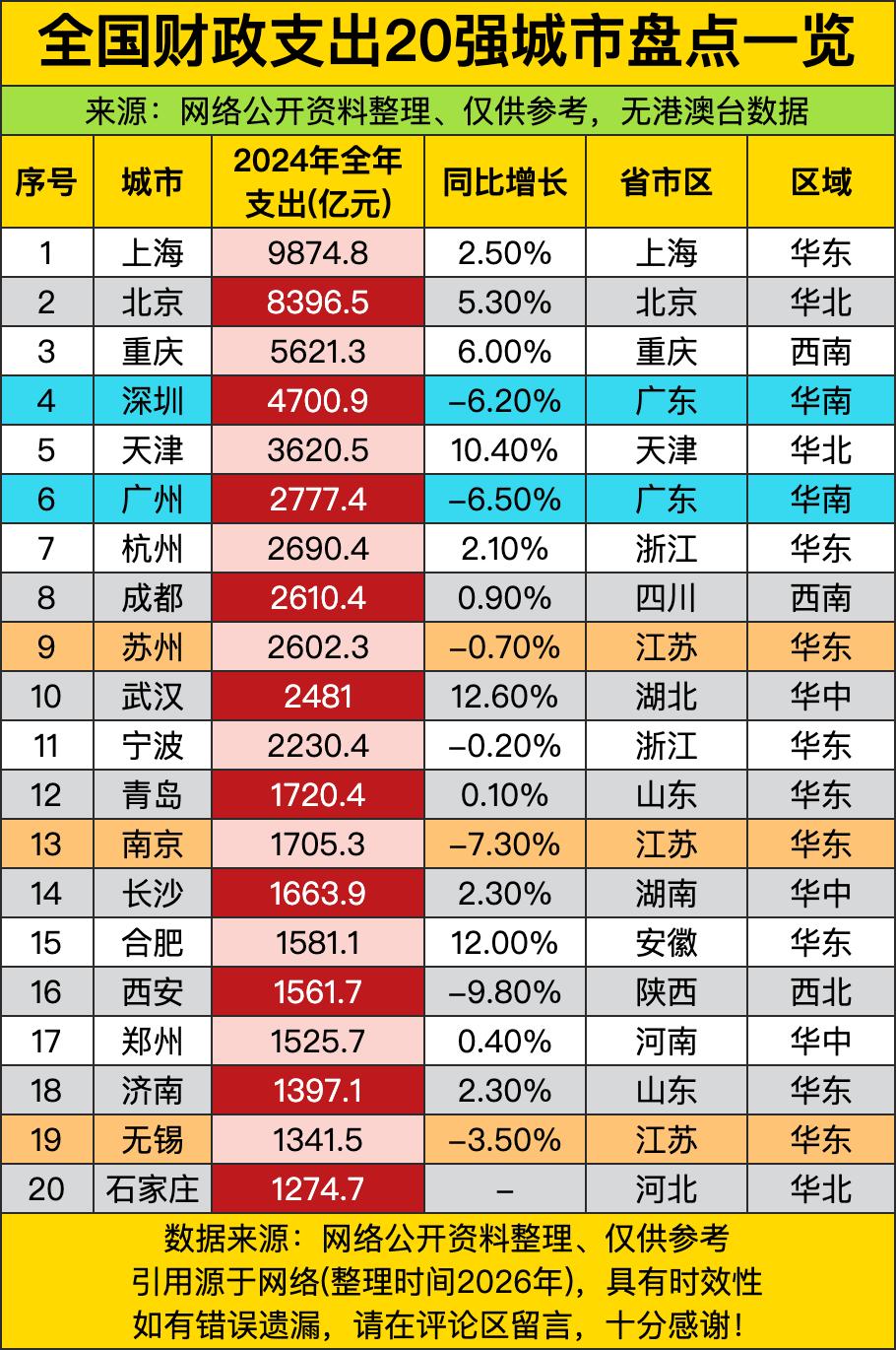 上海一年花掉9874.8亿元，这哪是“财政支出”，这是“城市花钱的豪横现场”！一