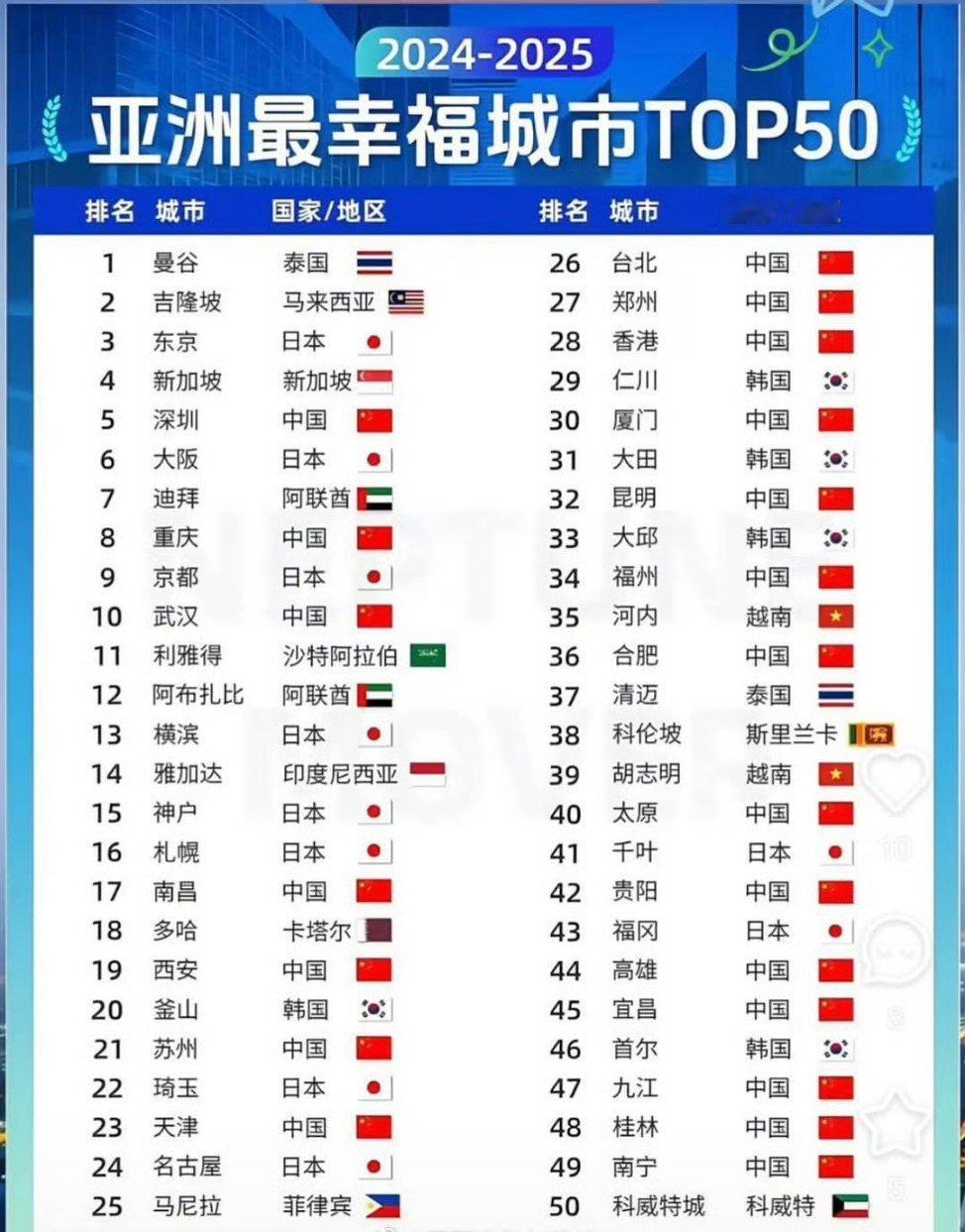 亚洲最幸福城市来了，有你们的城市吗，不过我有点疑问，东京怎么可能是最幸福城市？压