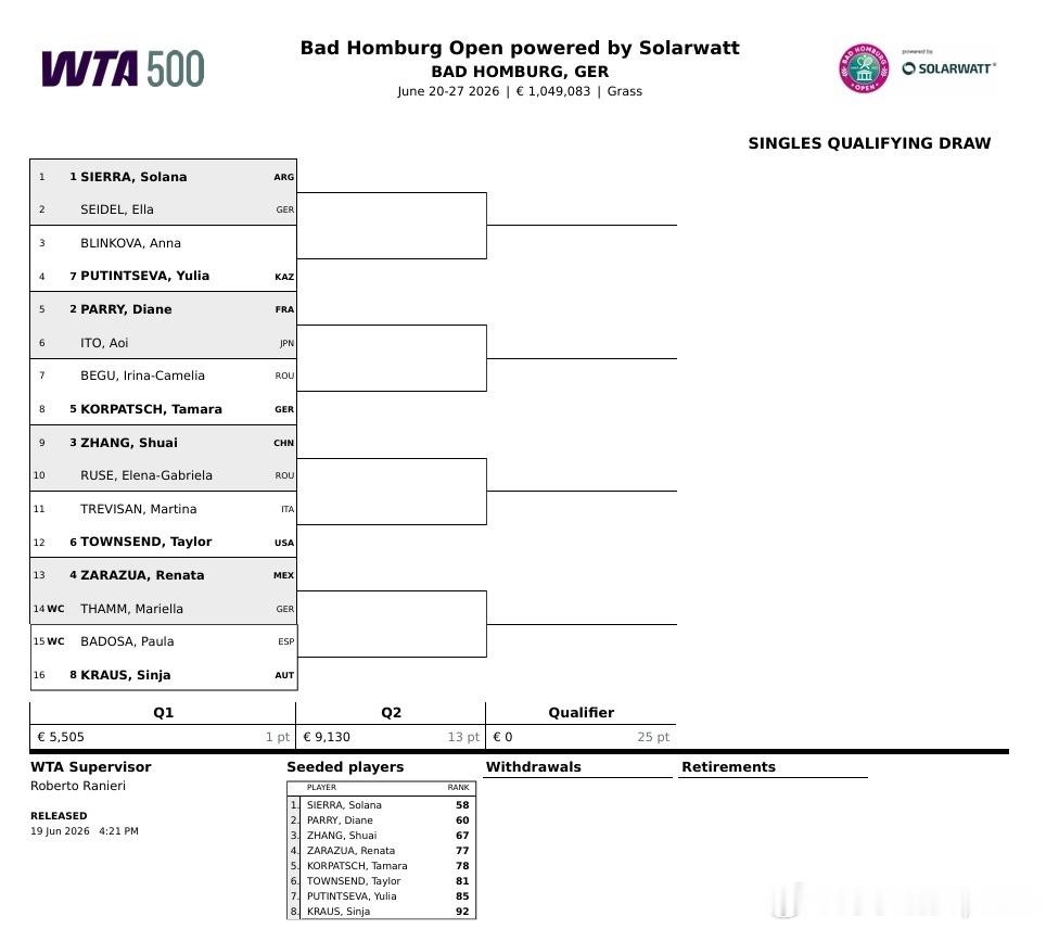 🇩🇪巴特洪堡WTA500女单资格赛签表🇨🇳张帅vs🇷🇴鲁塞今天张帅双
