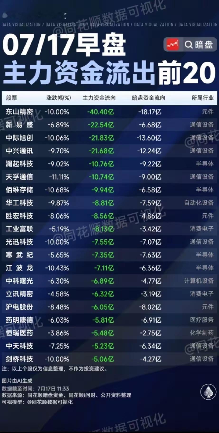高位科技集体出逃！7.17早盘主力资金净流出前20股全面解读！今日早盘大盘放量大
