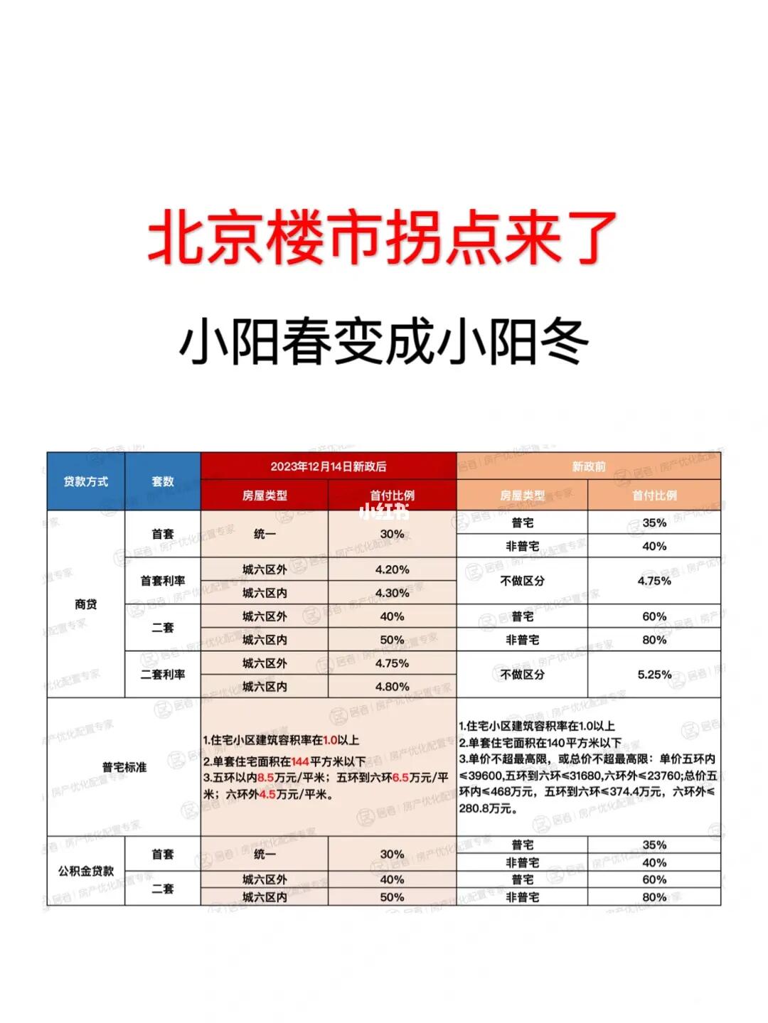 北京楼市拐点来了！新政zui全解读～