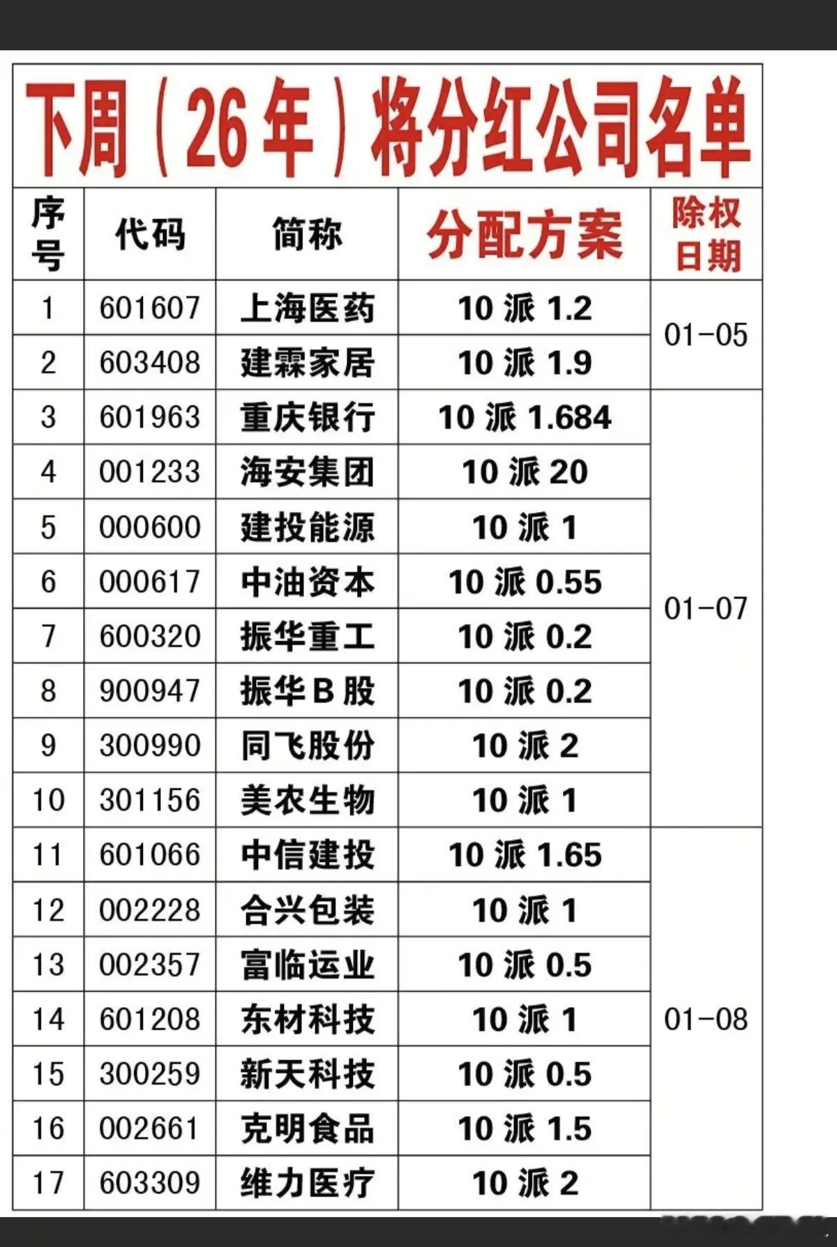 1.1周四  最新：下周将分红公司名单！长期持有分红还是不错的回报！高股息ico