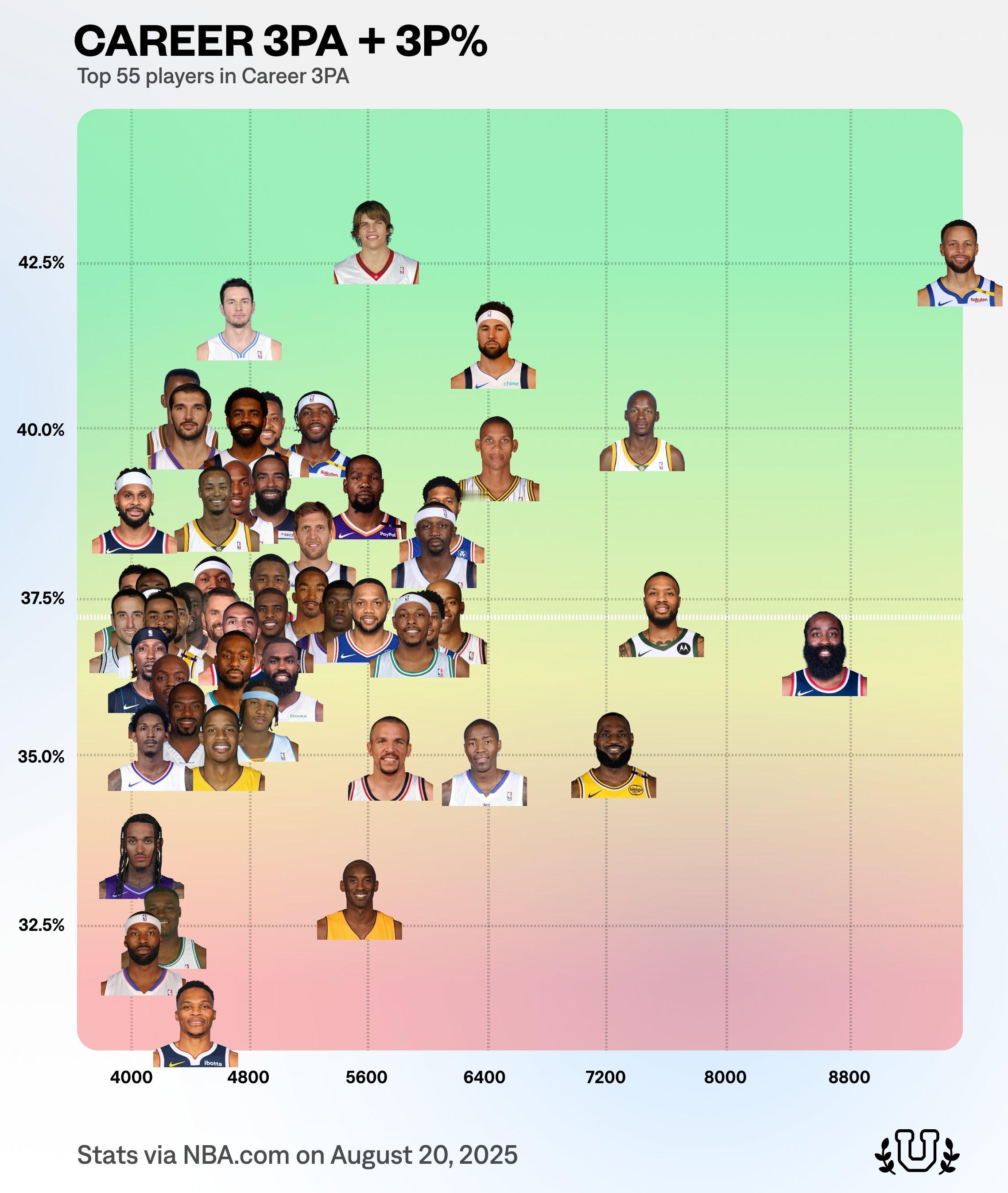NBA University晒出一张NBA历史上三分出手次数排名前55名的球员生