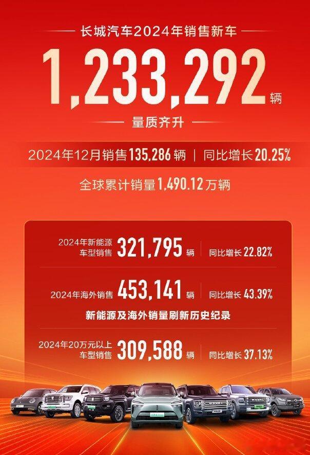 长城汽车2024年全年销量123.33万辆，新能源车型销售32.17万辆，同比增