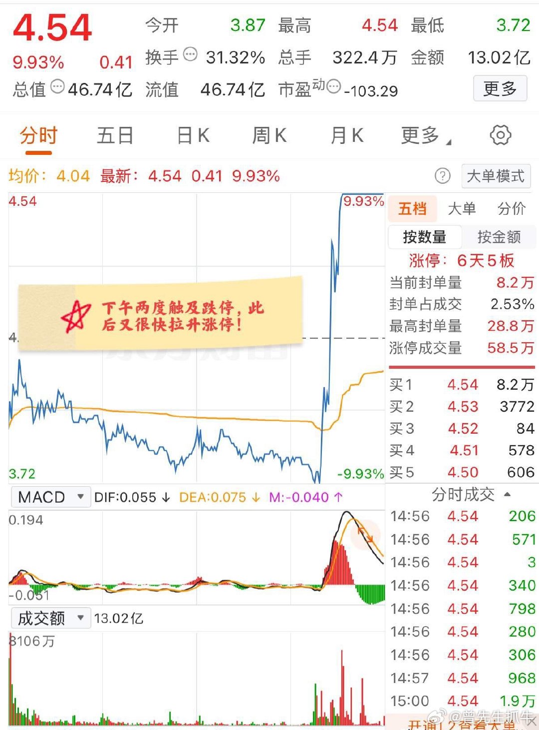 大A今天最牛的票已经诞生了！下午两次触及跌停，但随后局势反转又很快拉升至涨停！这