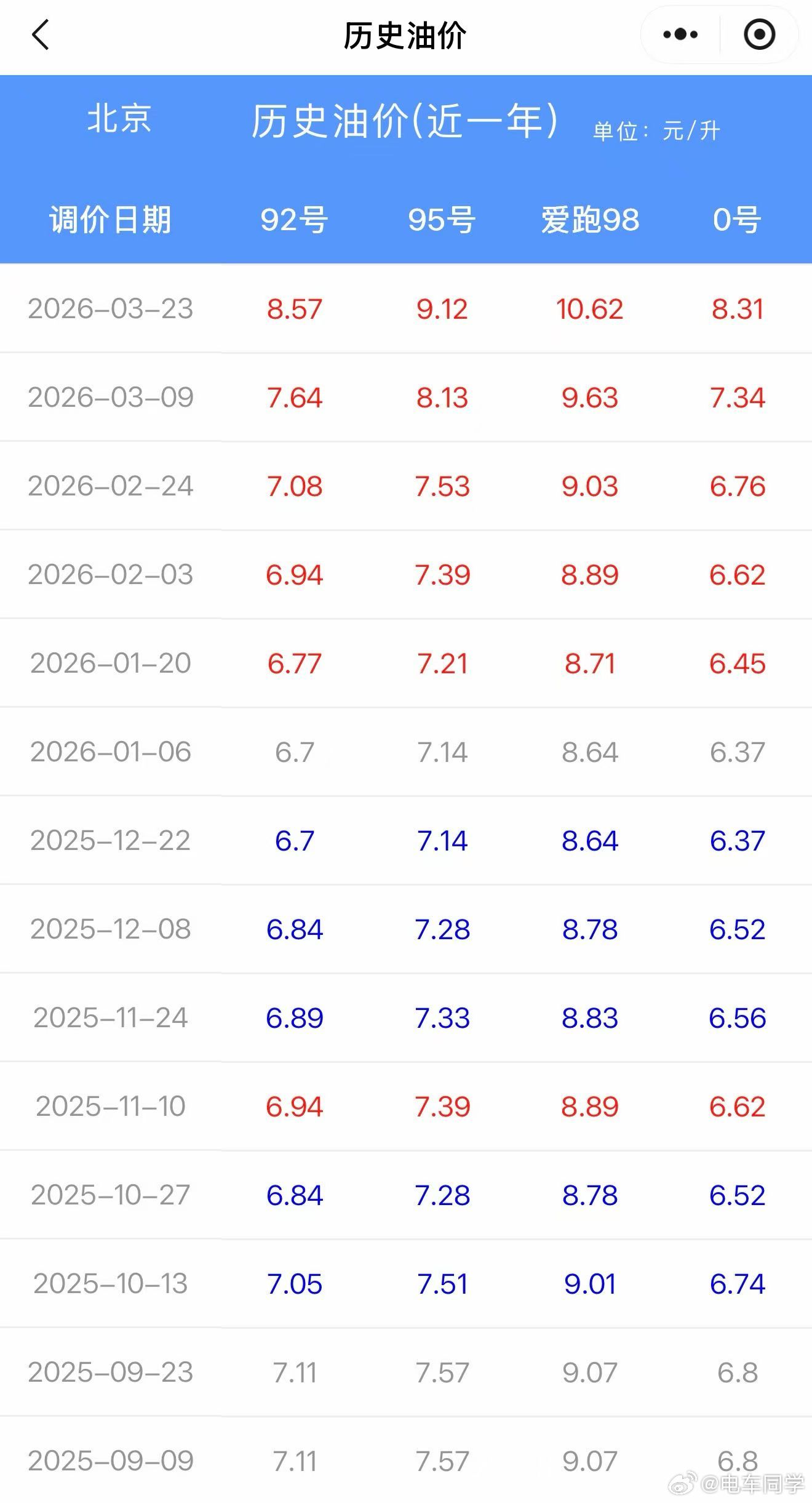 这油价确实挺吓人的，伊朗问题不解决，短期估计也很难降。 