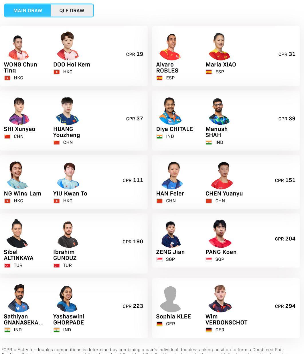 WTT常规挑战赛马斯喀特站混双参赛名单比赛时间：2026.1.19-1.24正赛