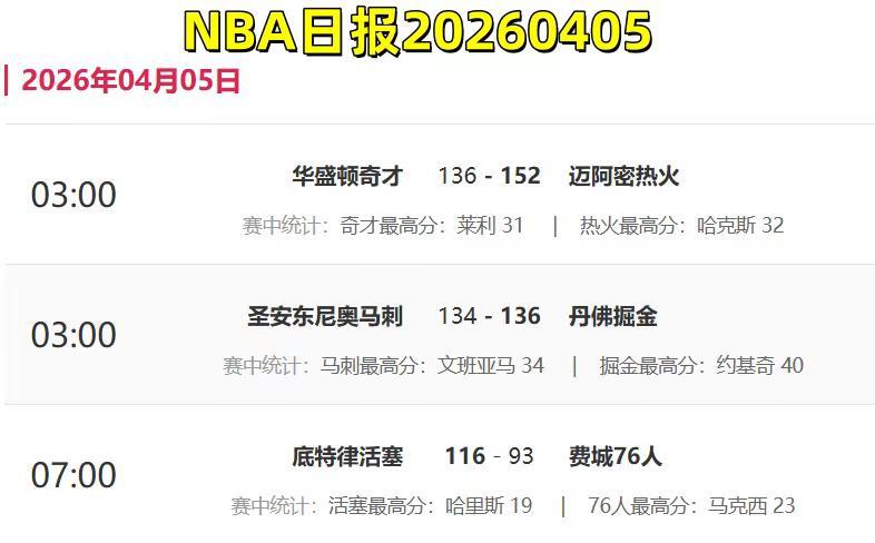 NBA日报20260405。NBA 篮球 湖人 勇士
