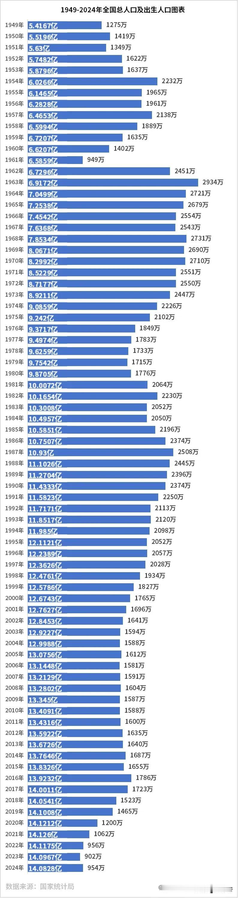 1949-2024年中国全国总人口及人口出生数据