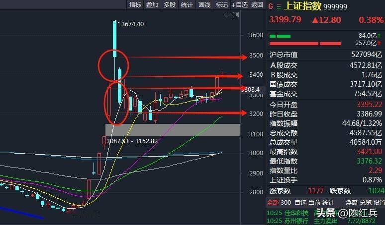 部分券商创新高，整体券商板块回到前高附近，参考下科技走势，接下来看地产如万科、保