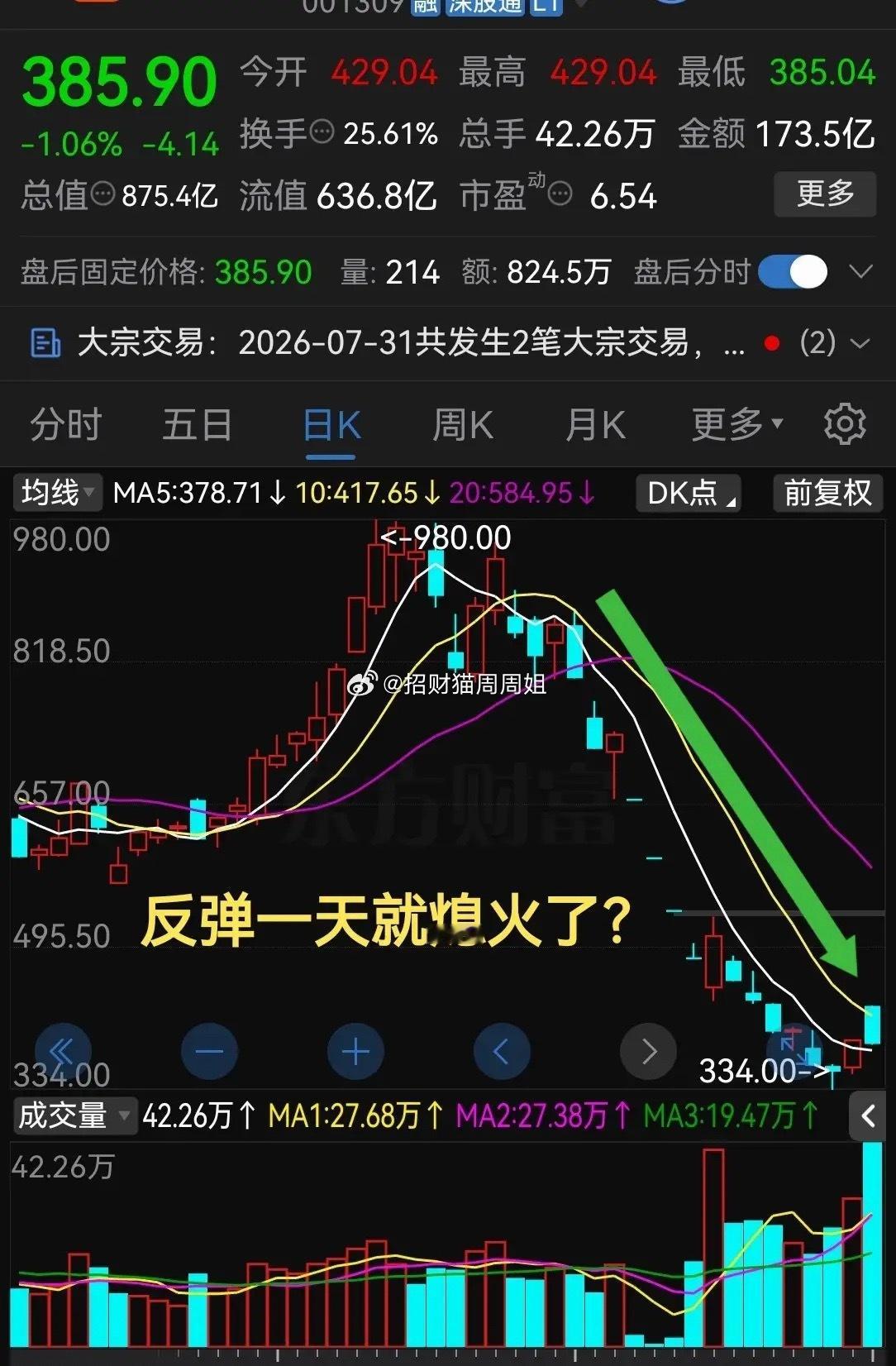周五麻了，太无语了！今天涨停板砸至绿盘反弹一天直接熄火了？7月份股票市场里科技题