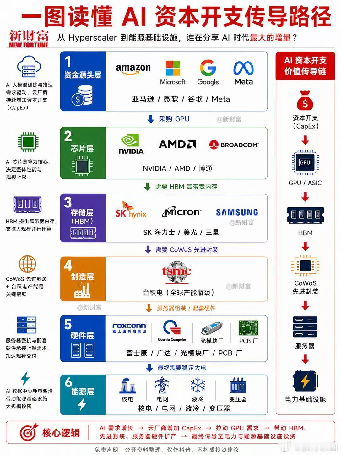 AI资本开支过程是新的“城市化进程” 
