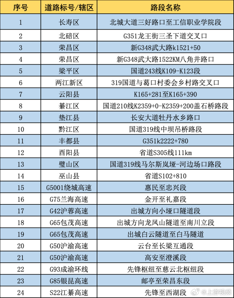 #重庆交巡警发布五一事故多发点段#【重庆交警发布五一假期事故多发点段及道路交通安