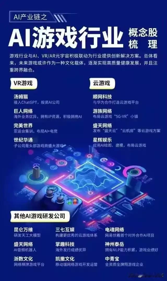周三最强概念：AI游戏+云游戏概念！
（1）游戏开发代表：完美世界、吉比特
（2