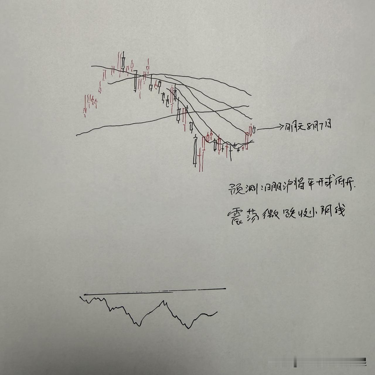 明天A股怎么走？到底是涨是跌？我做了一个大胆的预判

为什么这么预判？三个具体理