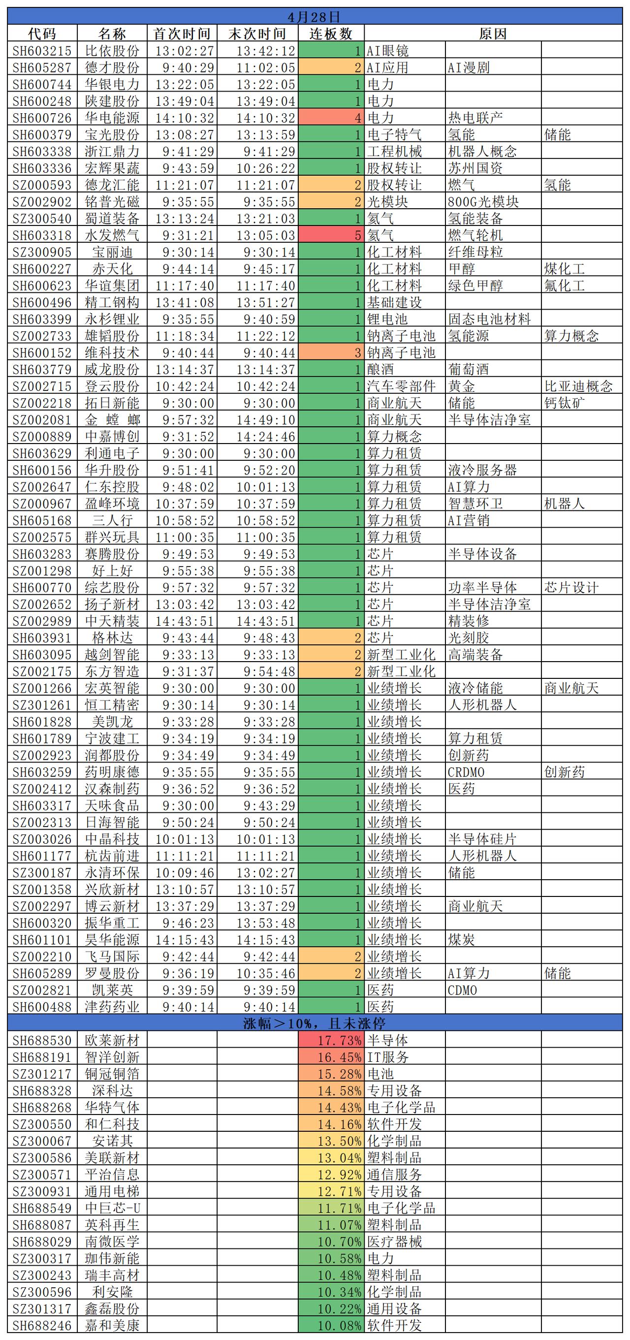 2026.04.28
三大指数继续回调，集体收跌；沪指跌0.19%，深成指跌1.