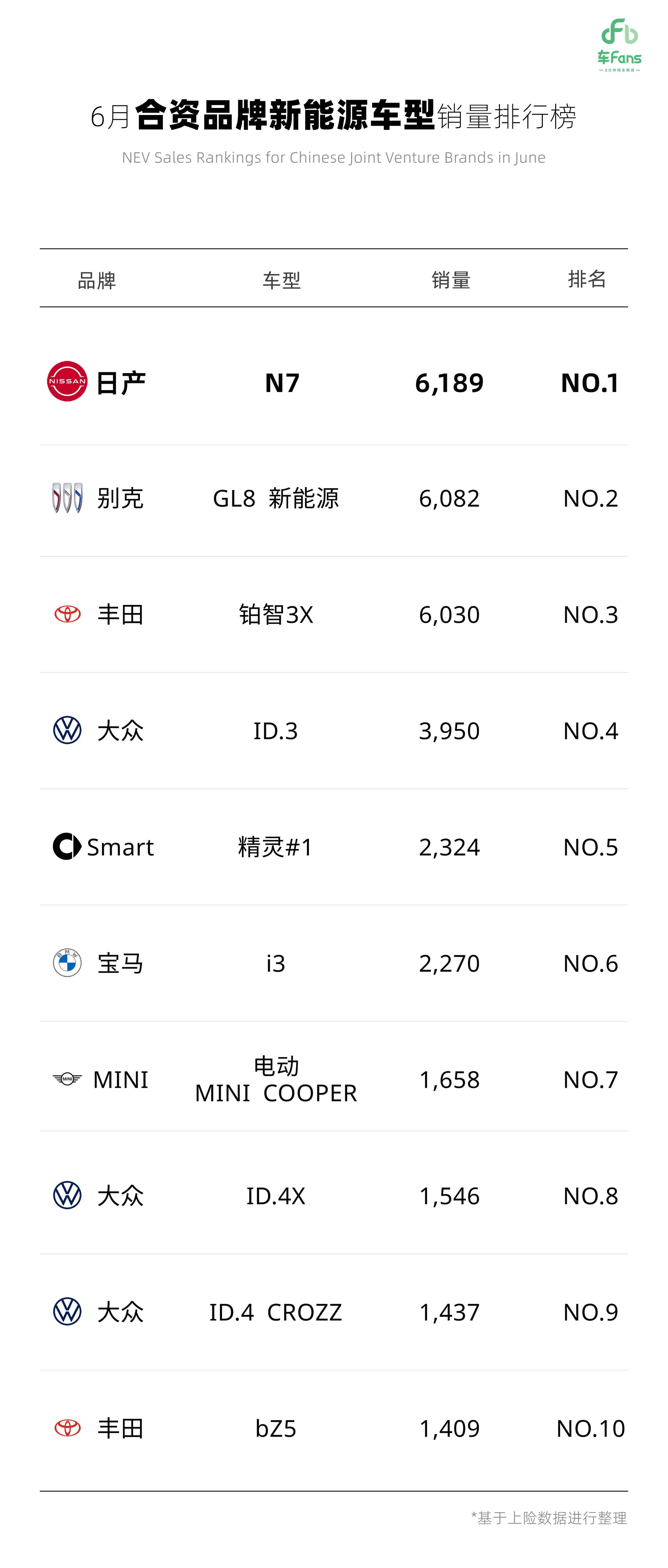 合资纯电销冠N7首推OTA 东风日产N7真的挺会踩节奏的。算上这次OTA发布会，