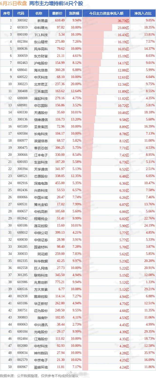 6.25两市主力增持和减持前50 
