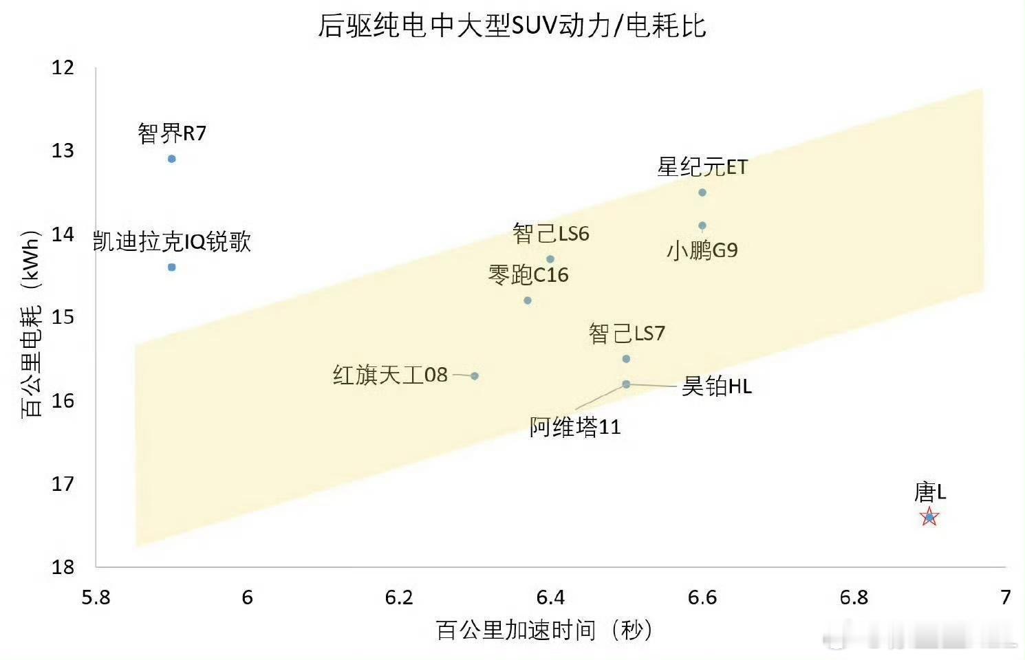 新能源车型，什么才叫优秀的技术？做的这个图非常直观。是不是用最低的能耗，刷出最强