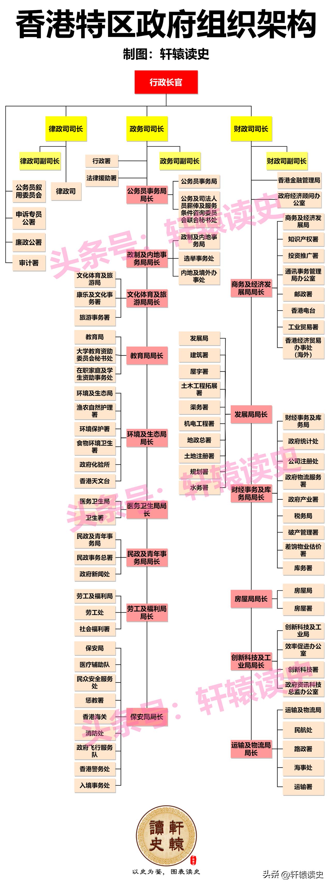 一张图了解完整的香港特区政府组织架构
 
以后看港片可以比对着看了，廉政公署（I
