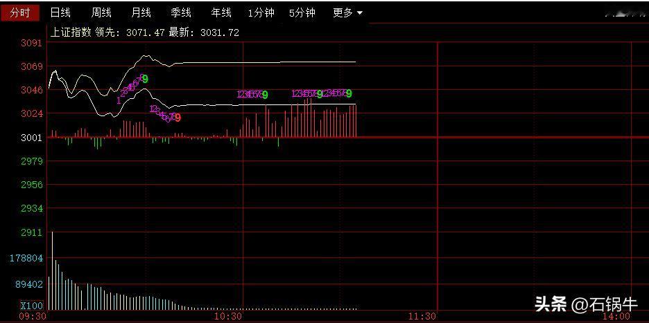 百年不遇！交易量太大上证卡死了！

【上交所发布关于股票竞价交易出现异常情况的公