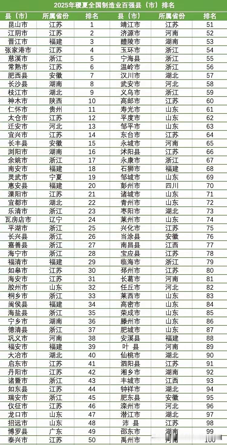 2025年百强县市制造业出炉


西部仅贵州、四川、宁夏等省市自治区上榜，宁夏能