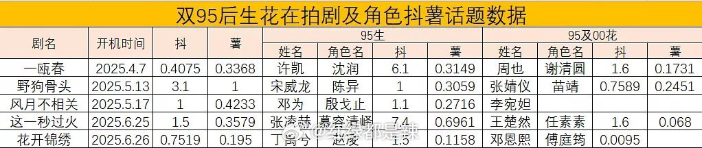 双95后生花在拍剧及角色抖🍠话题数据 ​​​