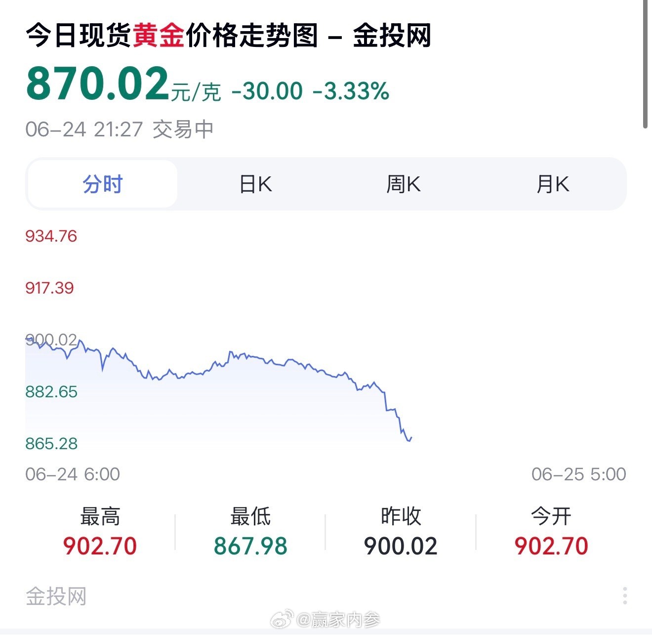 黄金跌到不敢买了【黄金跌到消费者不敢买了】金饰克价两天跌53元 跟盼着房价下跌等