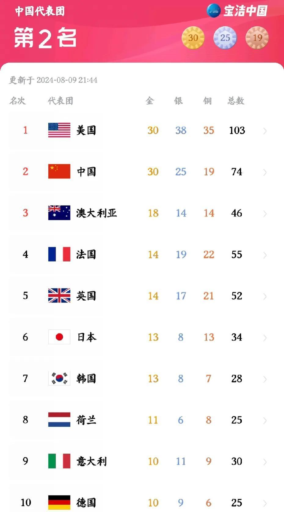 巴黎奥运会
奖牌榜前十国家基本稳定：我国冲击第一，韩国远超德国，印度差的太多
改