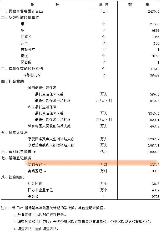 看到2026年上半年结婚登记出现同比下降26.4万对，这我就放心了。
作为老登未