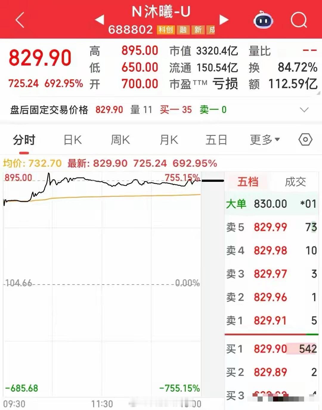 沐曦股份今日上市，收盘价829元，中一签盈利达36.25万元。这家平均每年亏损1