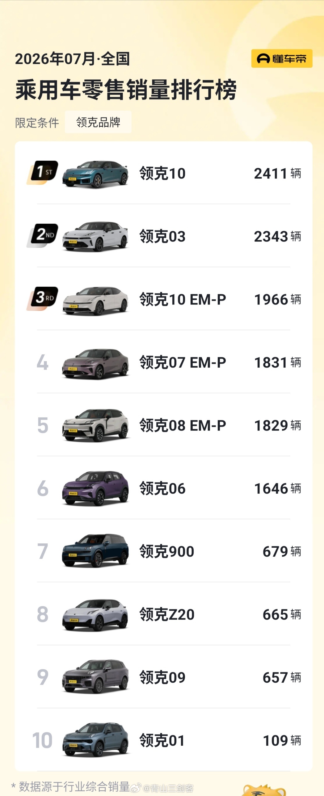 原来领克销量是这样了太难了，领克的车都挺好开啊不应该吖领克