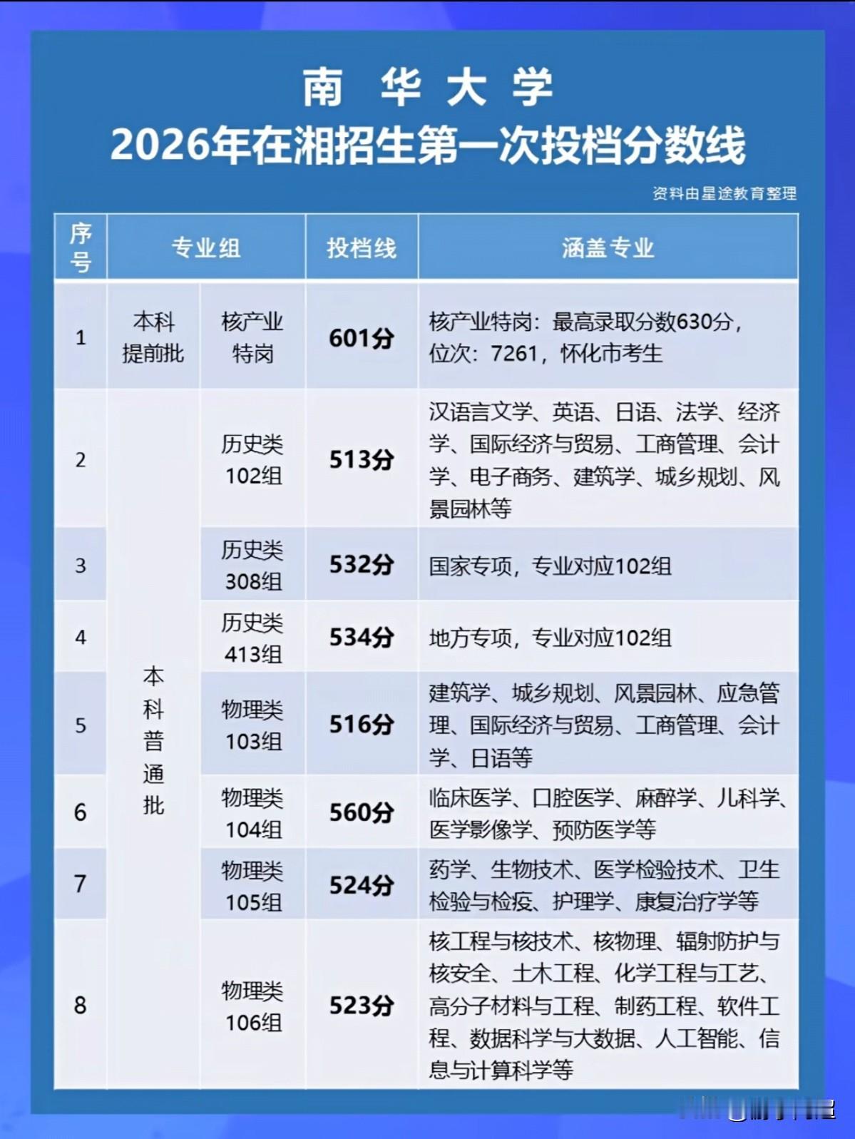 2026年南华大学在湖南第一次投档分数线情况出炉。
本科提前批核产业特岗投档线6