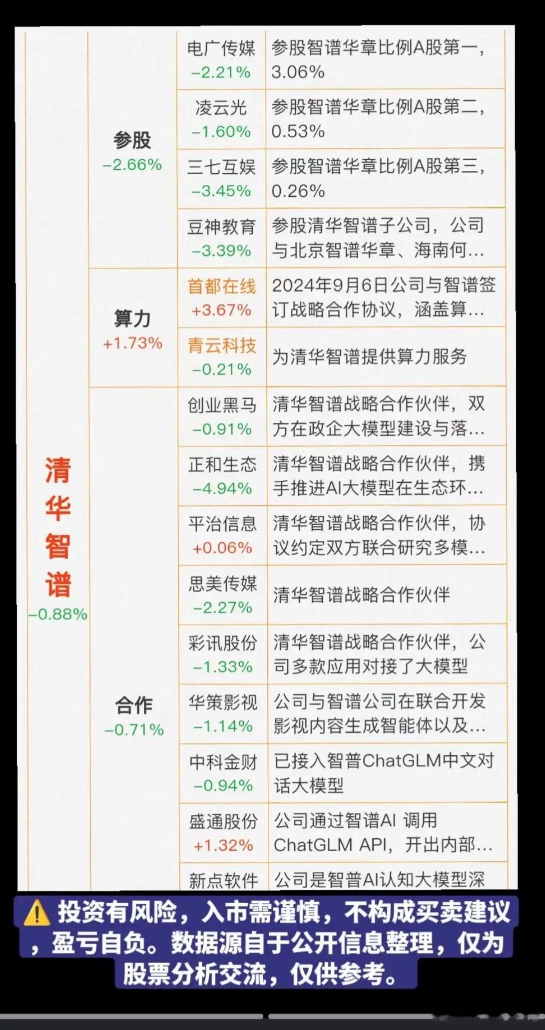 港股 智谱AI大涨42%，相关概念股分享！1.清华智谱，参股2.算力3.大模型，