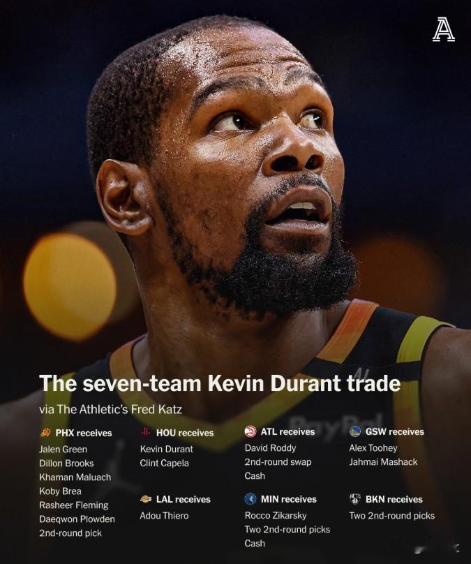 NBA联盟连续3年出现多队大交易，涉及杜兰特和克莱

2024年7月7日，6队大