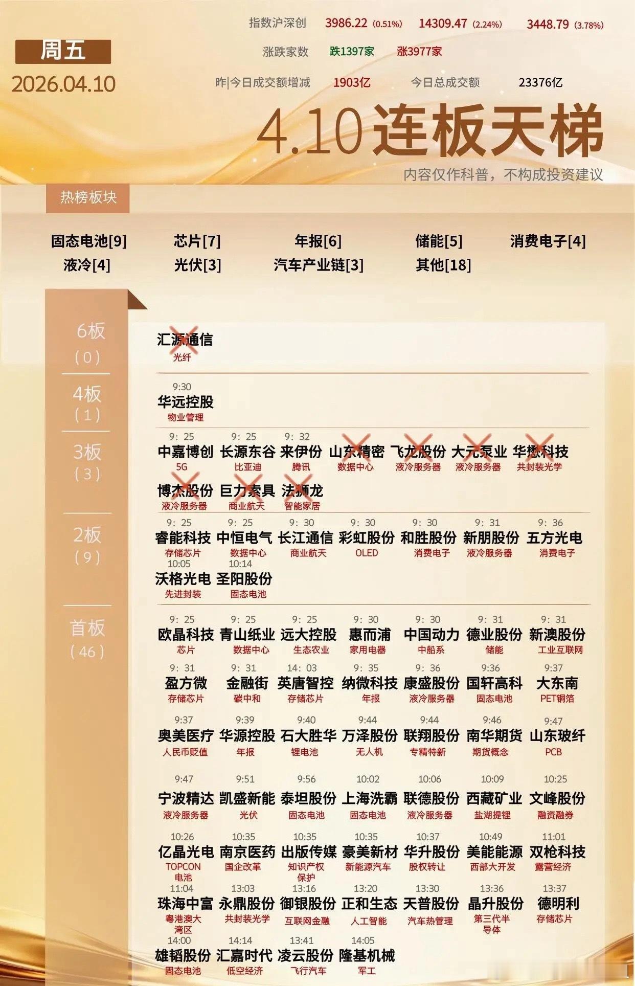 4月10日A股复盘：指数大反弹，连板生态切换。今日三大指数全线飘红，创业板指暴涨