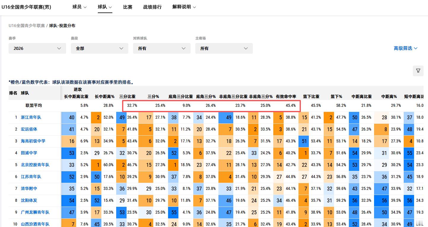 “我们球员不怎么投3分，是因为两广江浙球员从小搓澡搓出来的”这话不知道谁说的哈，