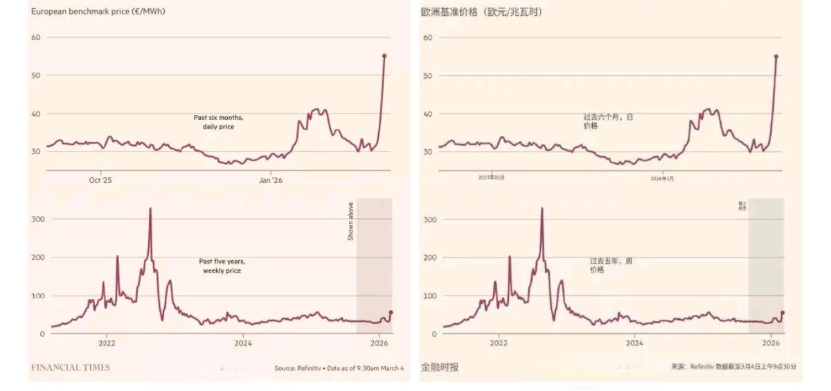 据英国《金融时报》报道，伊朗战争（2026年的美伊以冲突）正将欧洲推向一场新的能