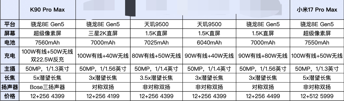 看到K90 Pro Max的价格爆料，12+256版本据说要卖到4399，有人问