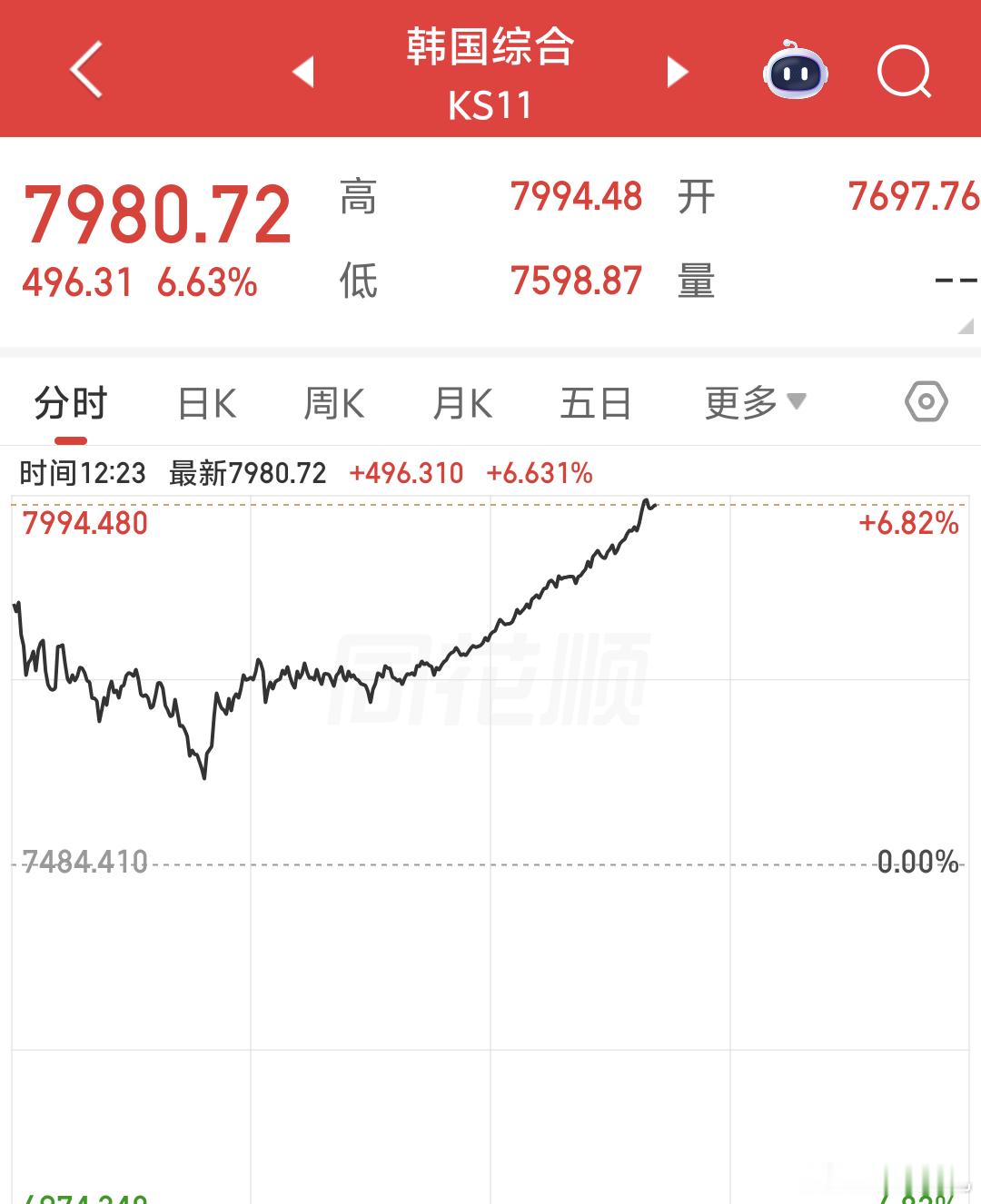 韩国股市午盘拉起来了那就下午看看A股表现吧 