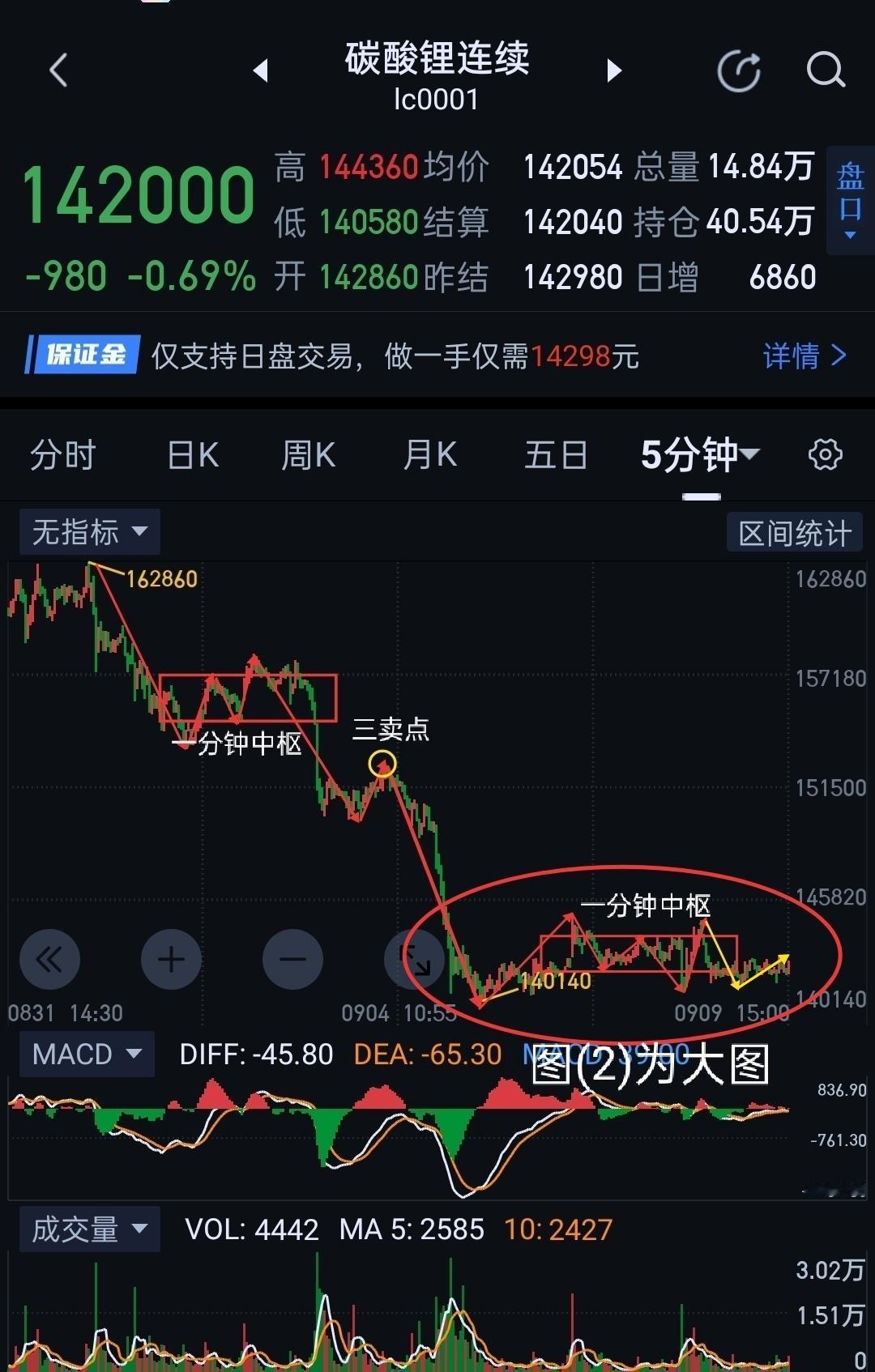 碳酸锂，短期震荡格局将被打破。                         