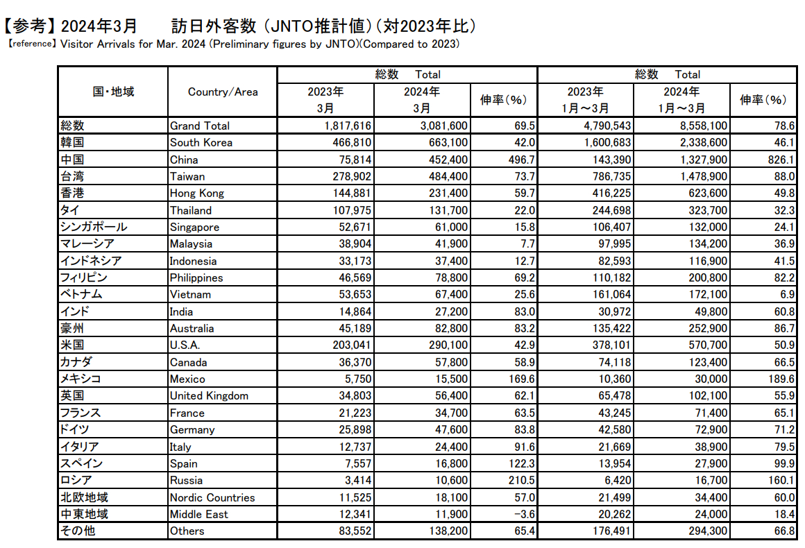 #中国游客涌入日本扫货# 3月份樱花季，访日外国游客历史上首次单月突破300万人