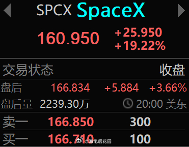 猜一下，需要过多久，SpaceX的股价，才会腰斩到80左右？SpaceX