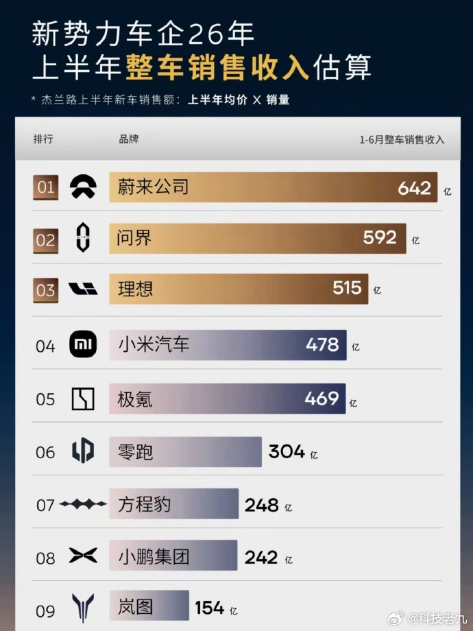 最近马路上确实看到不少方程豹。 