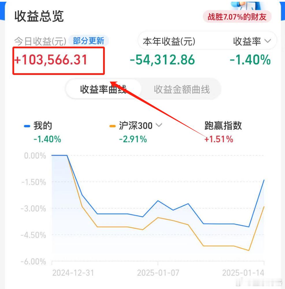 一口气回血10万，但是今年还是亏钱的。大家回血多少？ 基金[超话]  